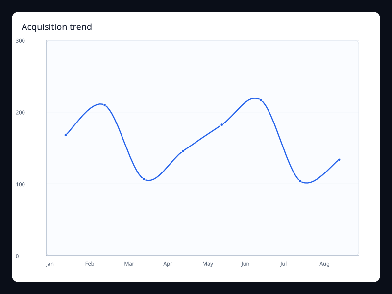 Acquisition trend screenshot