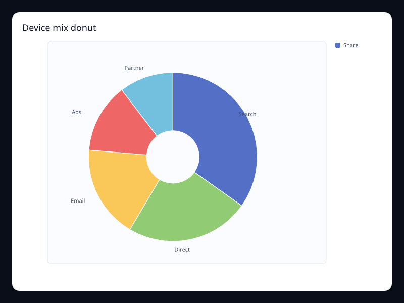 Device mix donut screenshot