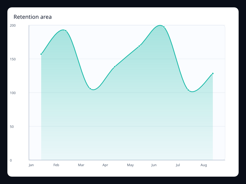 Retention area screenshot