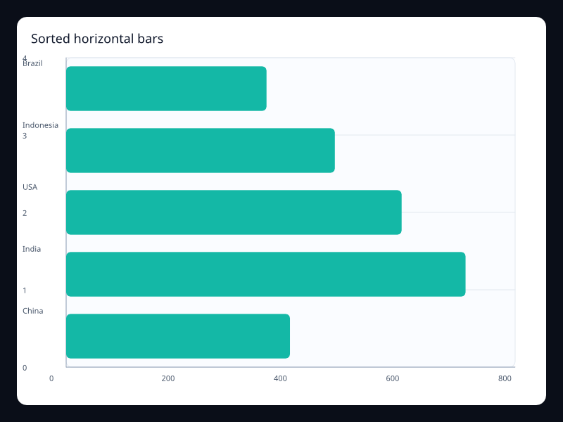 Sorted horizontal bars screenshot