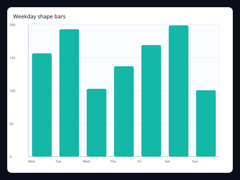 Weekday shape bars screenshot