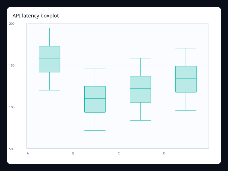 API latency boxplot screenshot