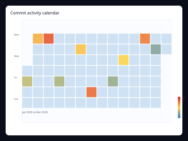 Commit activity calendar screenshot