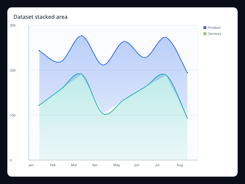 Dataset stacked area screenshot