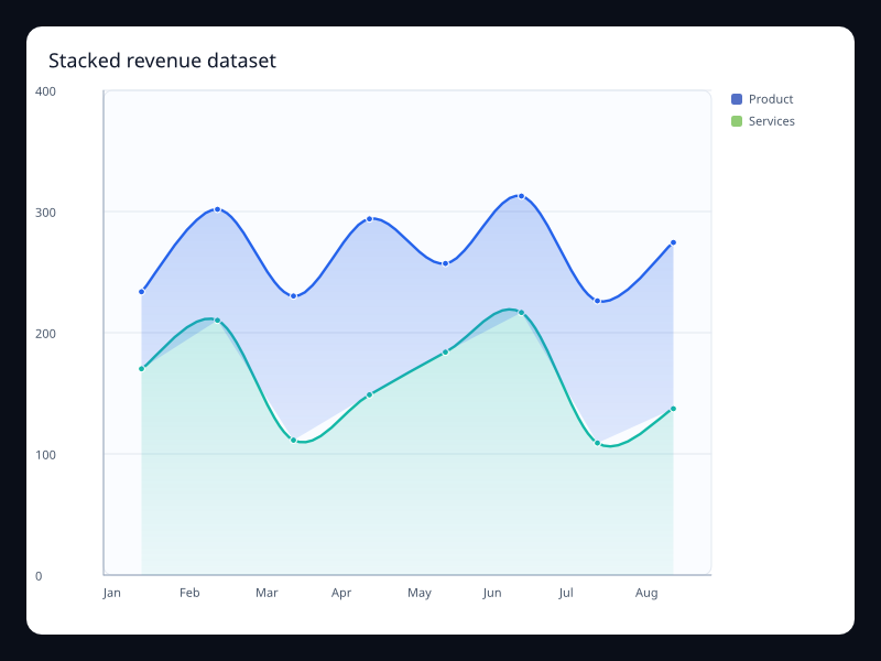 Stacked revenue dataset screenshot