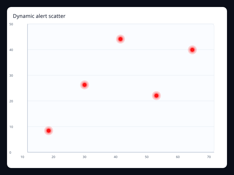 Dynamic alert scatter screenshot