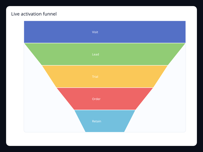 Live activation funnel screenshot