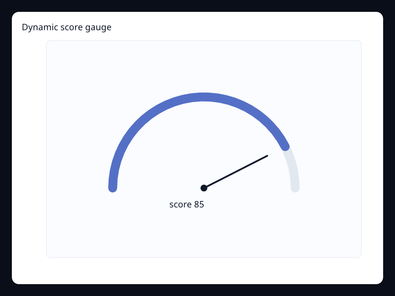 Dynamic score gauge screenshot
