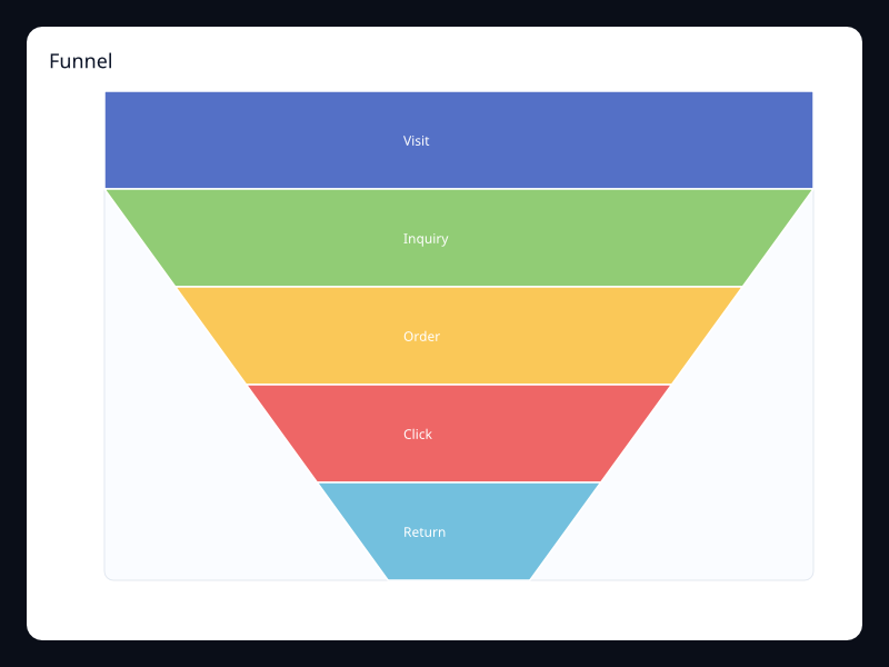 Funnel screenshot