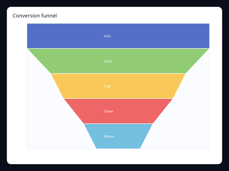 Conversion funnel screenshot