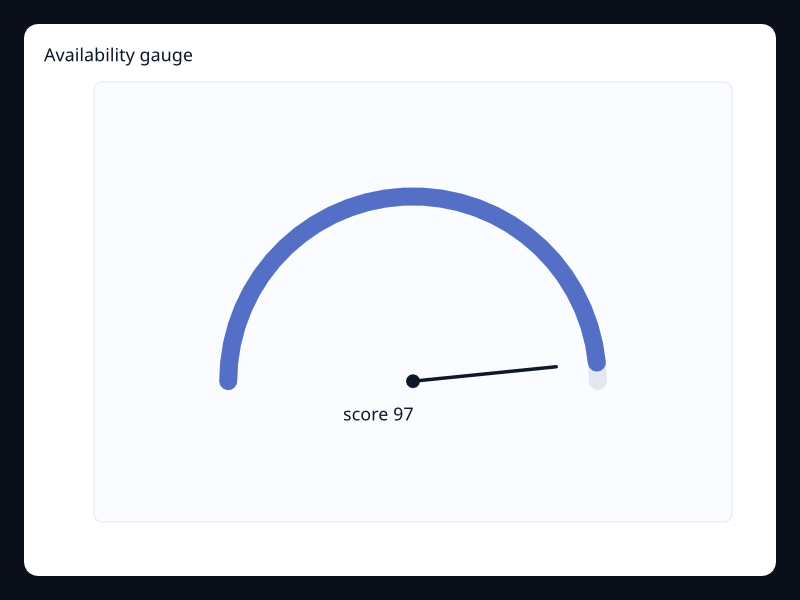 Availability gauge screenshot