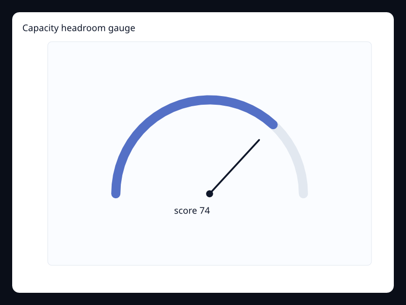 Capacity headroom gauge screenshot