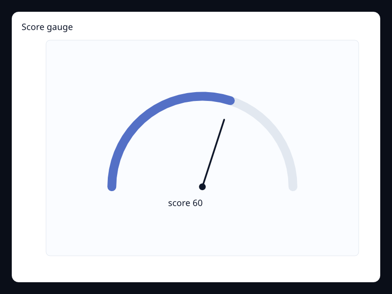 Score gauge screenshot