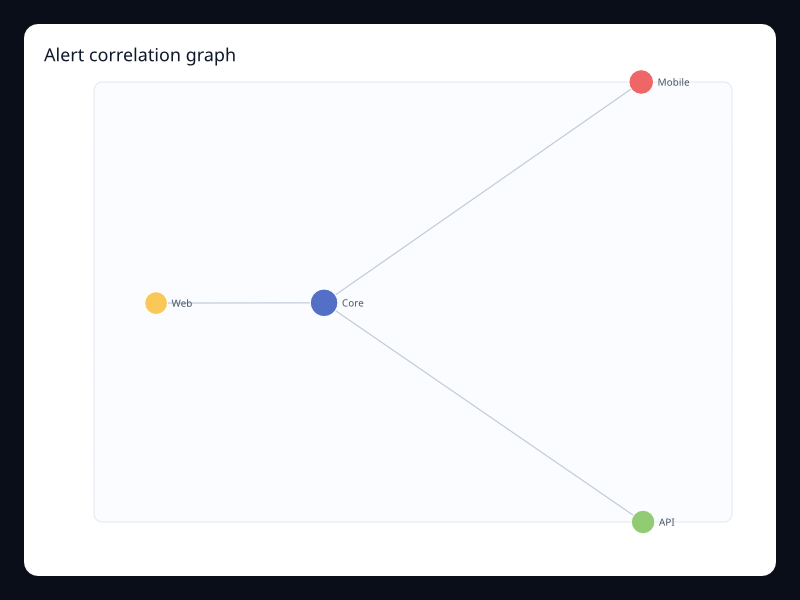 Alert correlation graph screenshot