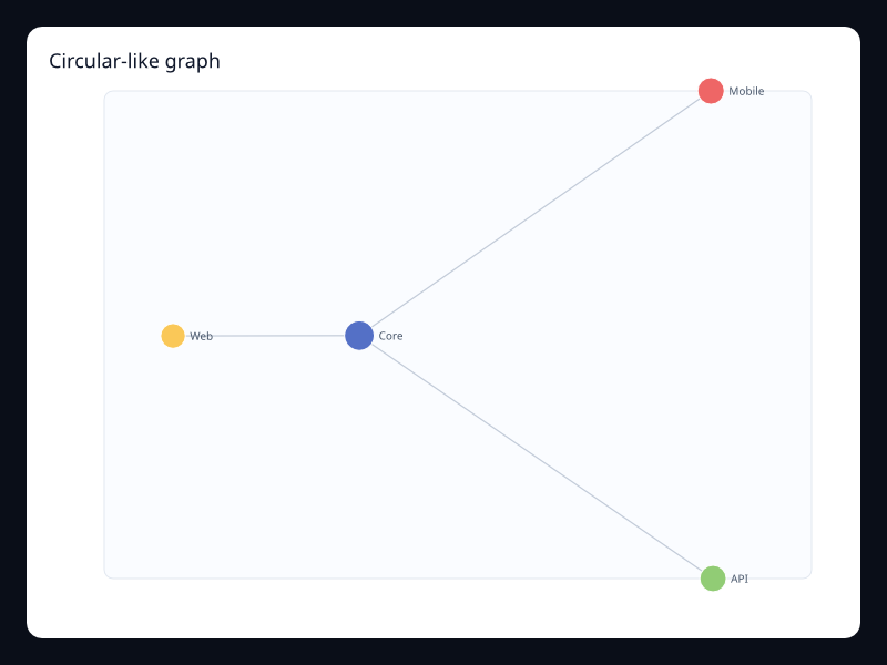 Circular-like graph screenshot