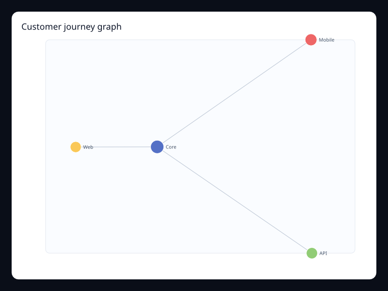 Customer journey graph screenshot