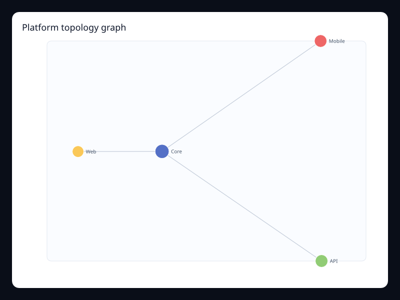 Platform topology graph screenshot