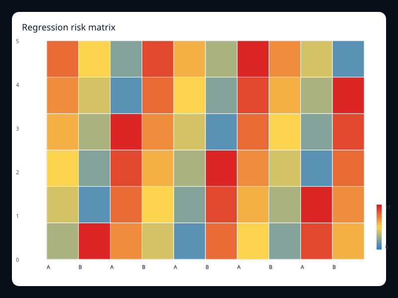 Regression risk matrix screenshot