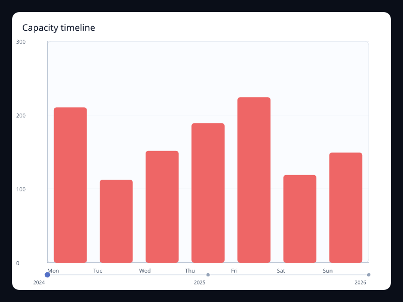 Capacity timeline screenshot