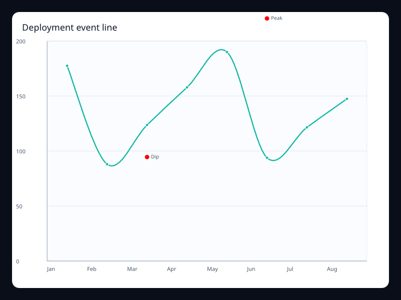 Deployment event line screenshot