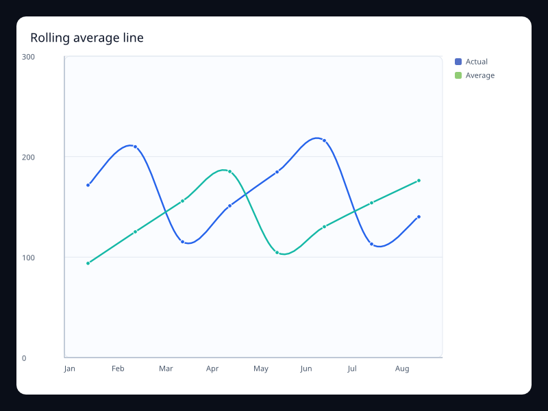 Rolling average line screenshot