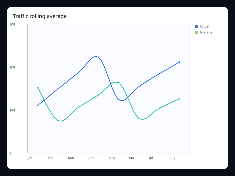 Traffic rolling average screenshot