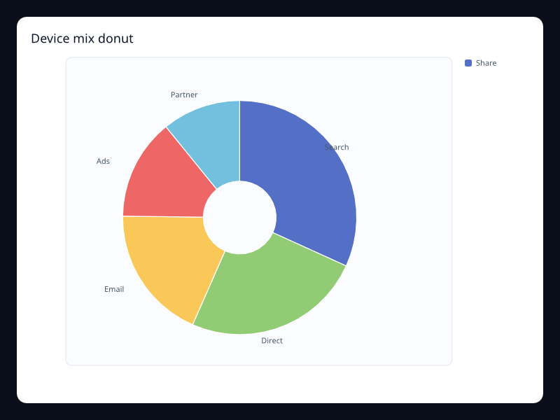 Device mix donut screenshot