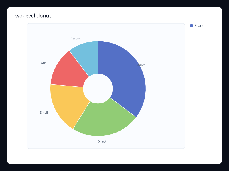 Two-level donut screenshot