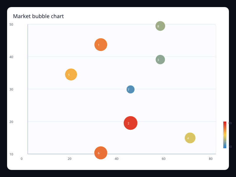 Market bubble chart screenshot