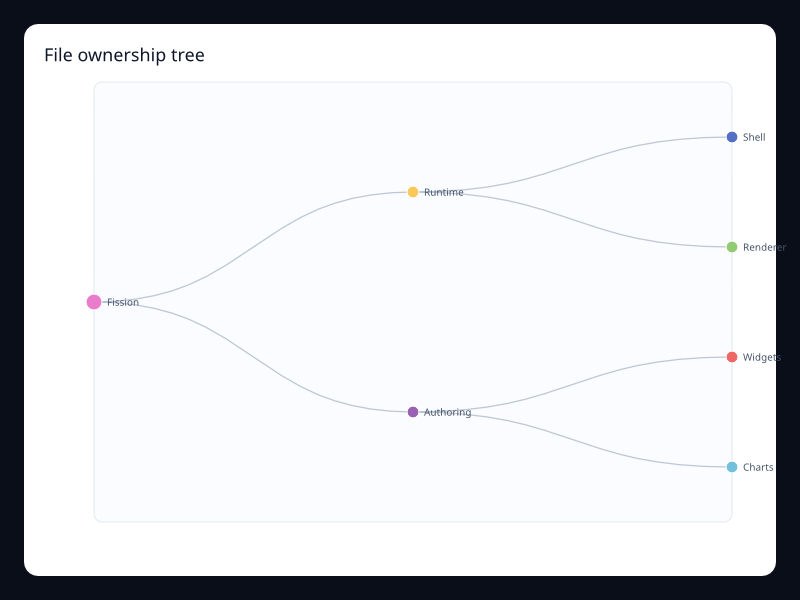 File ownership tree screenshot