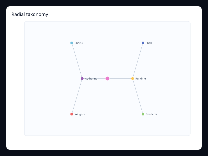 Radial taxonomy screenshot
