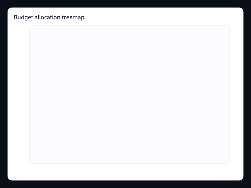 Budget allocation treemap screenshot