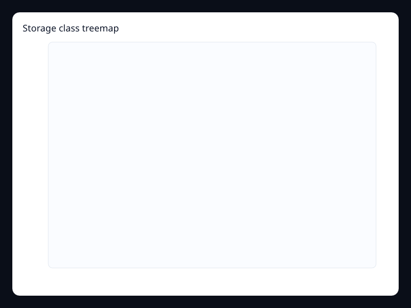 Storage class treemap screenshot