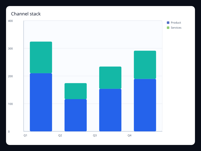 Channel stack chart screenshot