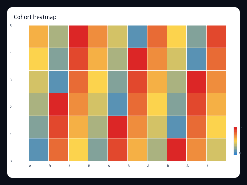 Cohort heatmap chart screenshot