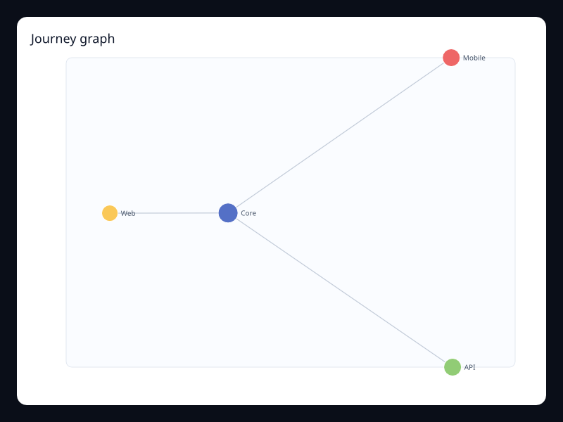Journey graph chart screenshot