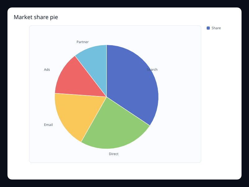 Market share pie chart screenshot