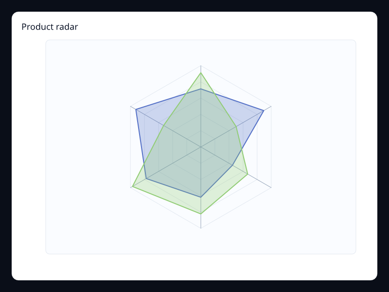 Product radar chart screenshot