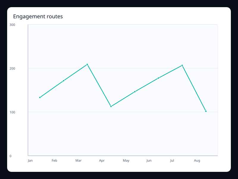 Engagement routes chart screenshot