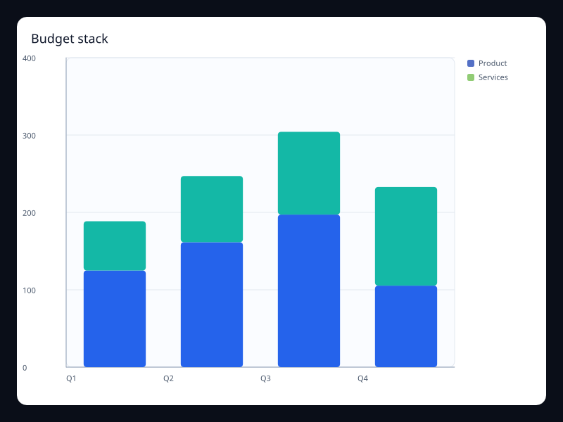 Budget stack chart screenshot