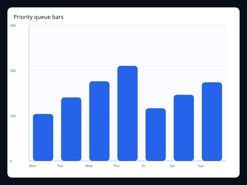 Priority queue bars chart screenshot