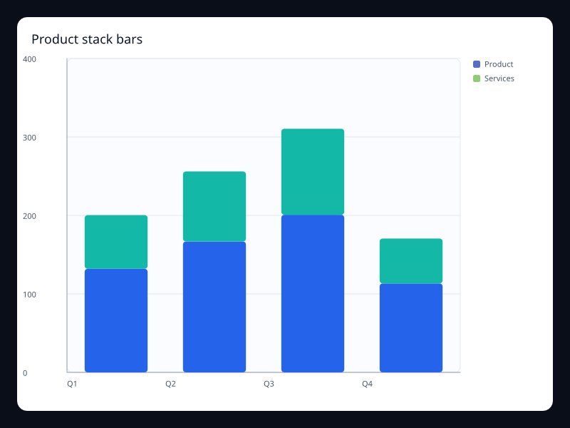 Product stack bars chart screenshot