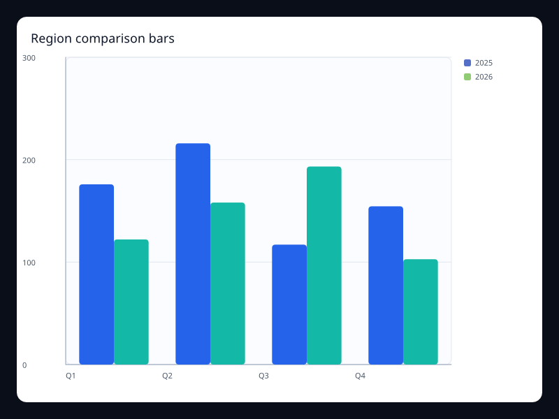 Region comparison bars chart screenshot