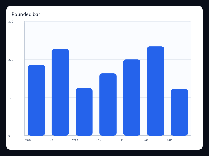 Rounded bar chart screenshot