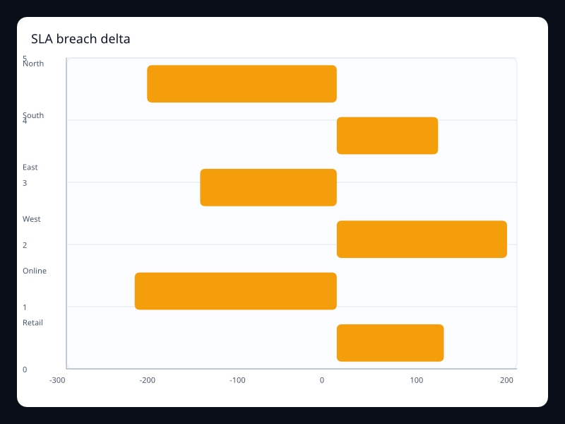 SLA breach delta chart screenshot