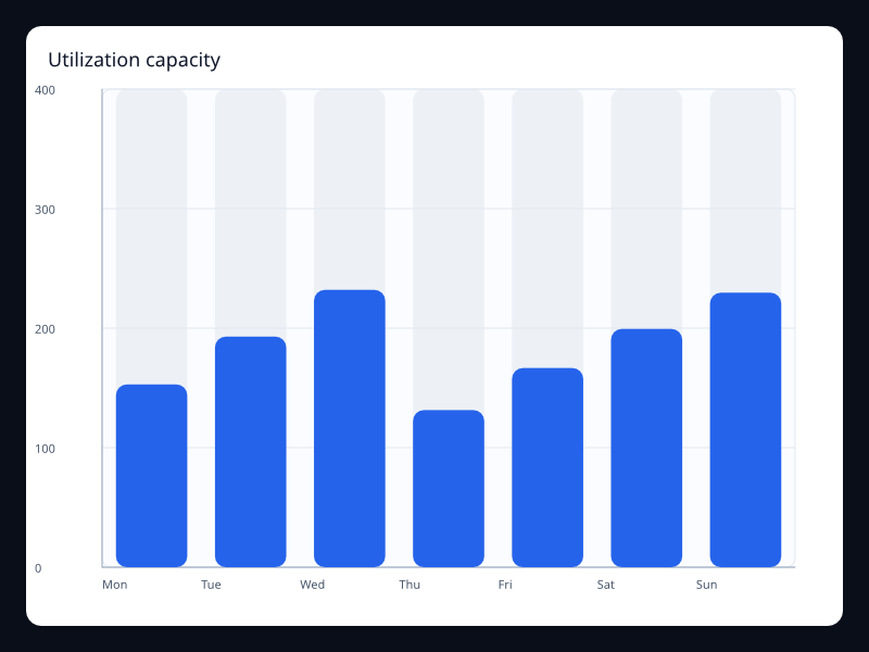 Utilization capacity chart screenshot