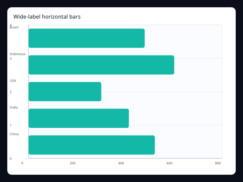 Wide-label horizontal bars chart screenshot