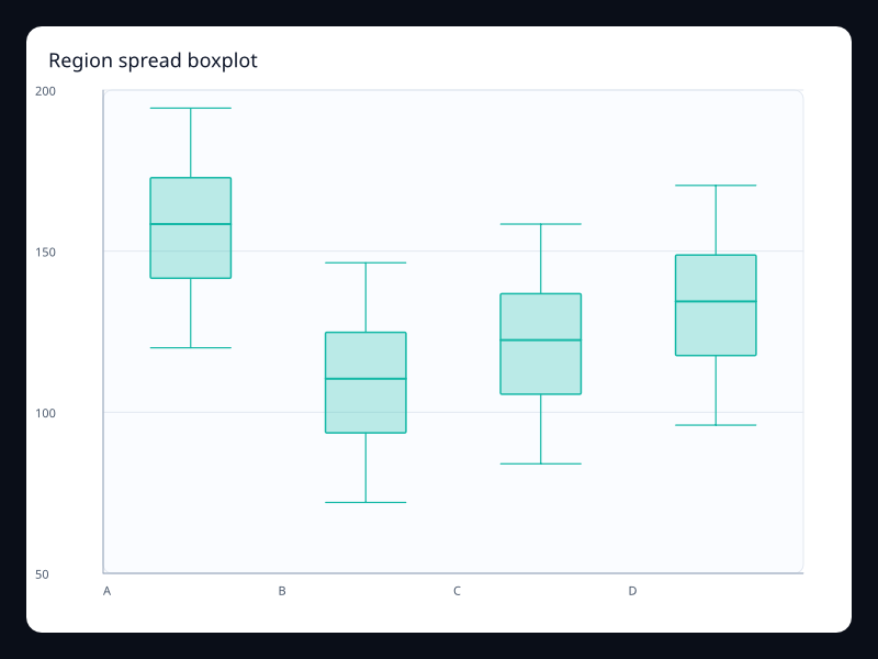 Region spread boxplot chart screenshot