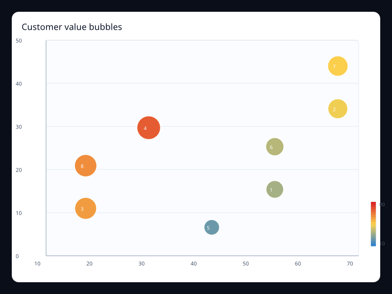 Customer value bubbles chart screenshot