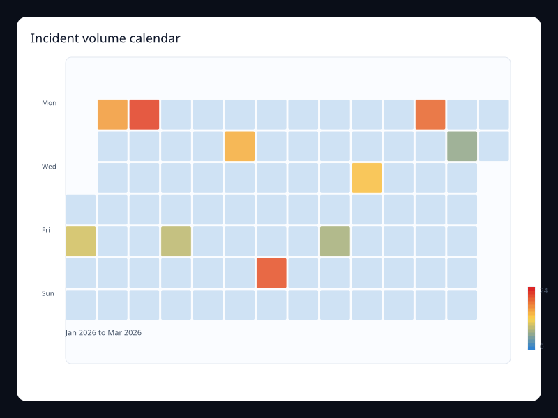 Incident volume calendar chart screenshot